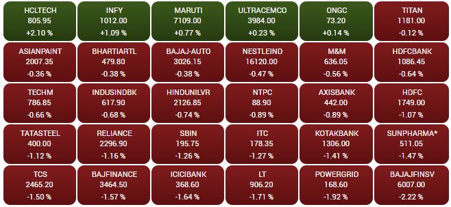 Sensex closed the day 323 points, or 0.82 percent, lower at 38,979.85 while Nifty ended 88 points, or 0.76 percent, down at 11,516.10. 

 BSE Midcap and Smallcap indices closed 0.24 percent and 0.53 percent lower, respectively. Among the sectors, barring BSE Healthcare, IT and Teck, all closed in the red. 