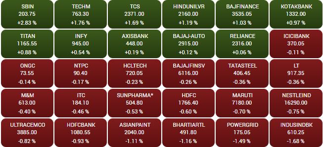 Market closing:  Sensex closed 14 points, or 0.04 percent, up at 38,854.55 and Nifty closed 15 points, or 0.13 percent, up at 11,464.45. 

 BSE Midcap and Smallcap indices outperformed the benchmark Sensex, closing 0.58 percent and 0.52 percent higher, respectively.