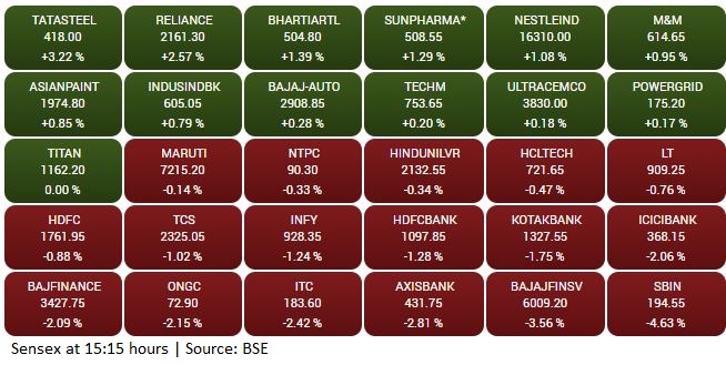 Market update:  Today's session witnessed sell-off in most sectors, with banks, financials and realty as worst hit. 

 However, market pared losses due to support coming from select heavyweights such as Reliance Industries, Bharti Airtel and Tata Steel. 

 Sensex was 159 points, or 0.41 percent, down at 38,206.47 and Nifty was 33 points, or 0.29 percent, down at 11,284.70 at 15:15 hours.