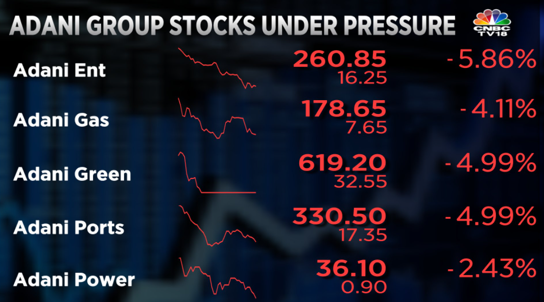   Adani group stocks trading with deep cuts  