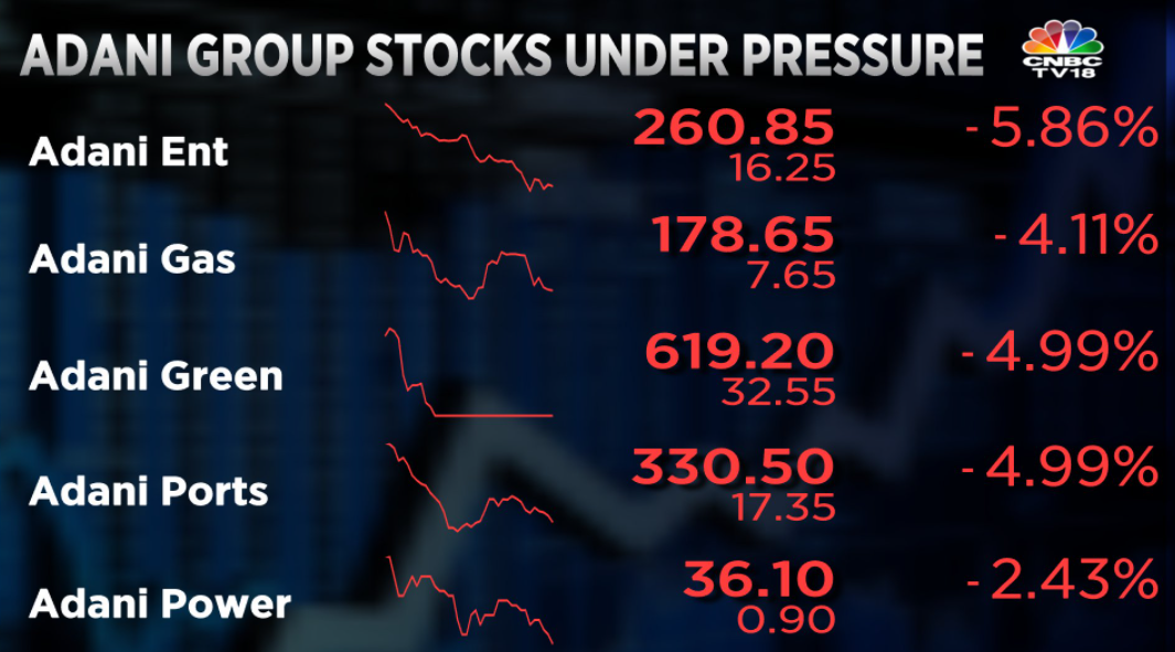  Adani group stocks trading with deep cuts 