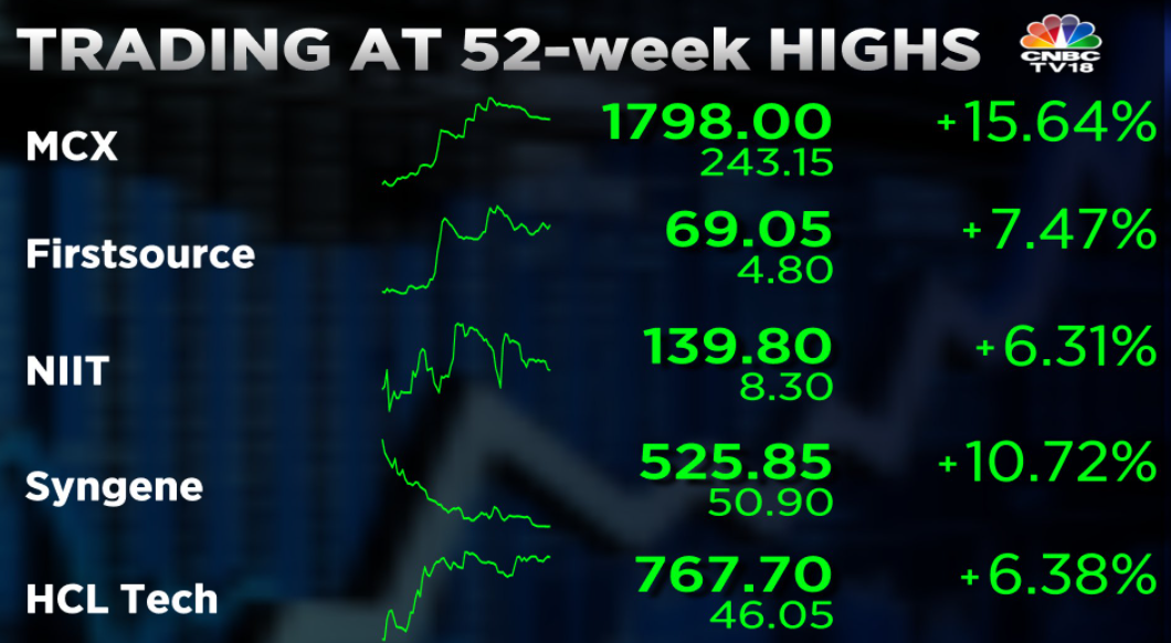   These stocks are trading at 52-week highs. MCX is now up more than 15% in the session  