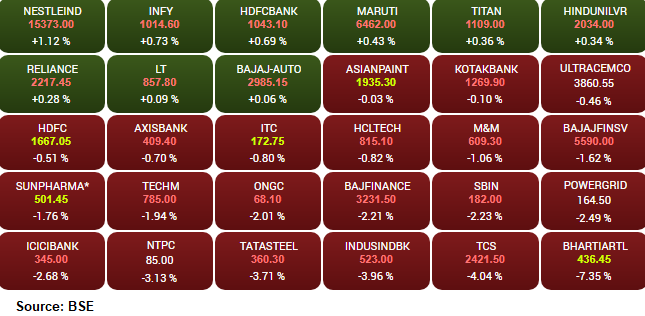 Market Update : Sensex is down 274.52 points or 0.73 percent at 37459.56, and the Nifty shed 86.80 points or 0.78 percent at 11066.90. Nestle India, HDFC Bank and Infosys are the top gainers while Reliance Industries, Bharti Airtel and Voltas are the most active stocks.    Among the sectors, the PSU bank index along with power, metals and pharma dragged the most while the midcap index shed a percent.