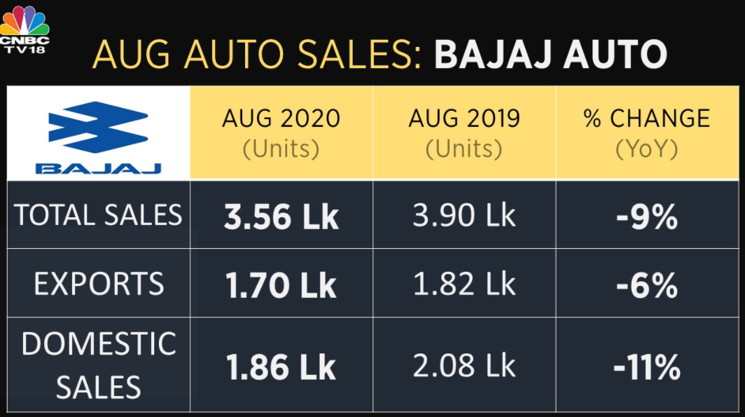   Bajaj Auto reports total sales of 3.56 lakh units  