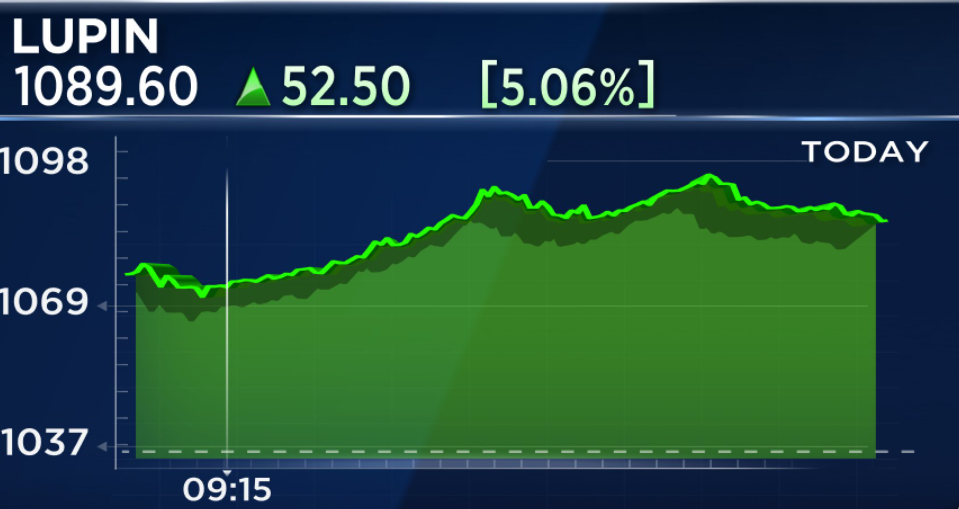  Lupin surges to 52-week high 