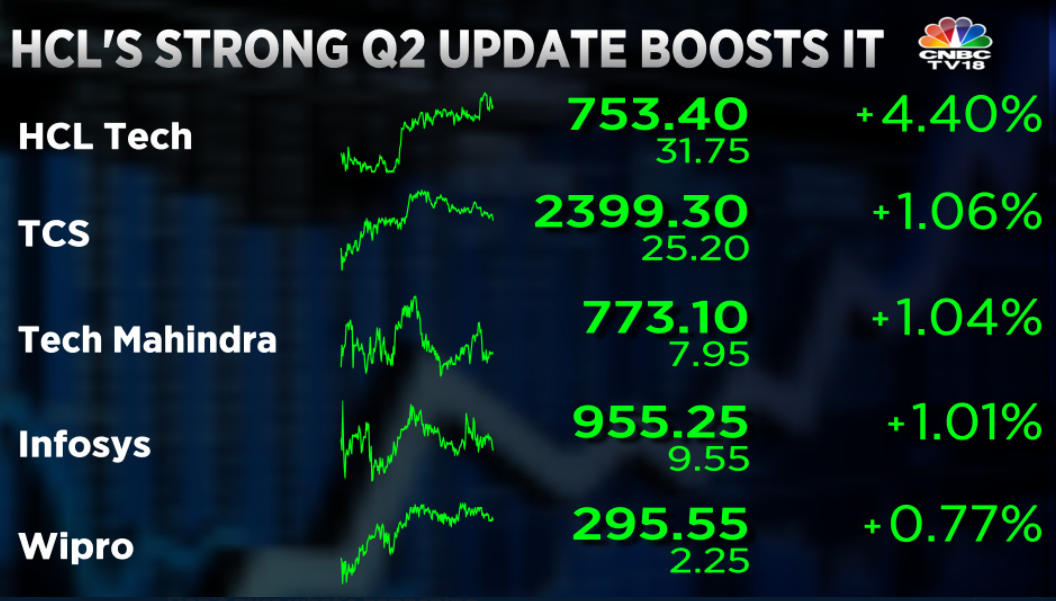   IT stocks gain after a strong Q2 update by HCL Tech  