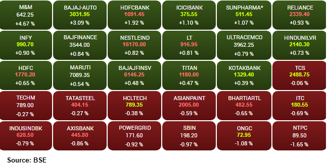 Market Update : Sensex is up 248.39 points or 0.64 percent at 39,292.74, and the Nifty gained 73.50 points or 0.64 percent at 11,595.30. Mahindra & Mahindra, Tata Motors and Hindalco Industries are the top gainers while Reliance Industries, Bajaj Finance and Tata Motors are the most active stocks.    Among the sectors, the auto index gained close to 2 percent while Bank Nifty added half a percent.