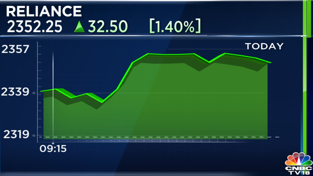   Reliance Industries hits record high, crosses 2,350  