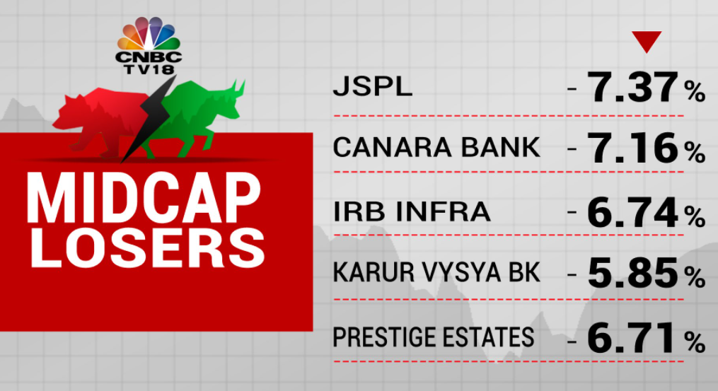   Midcap Index takes a sharp knock; Neuland Lab, Canara Bank, Bharat Dynamics, JSPL top losers  