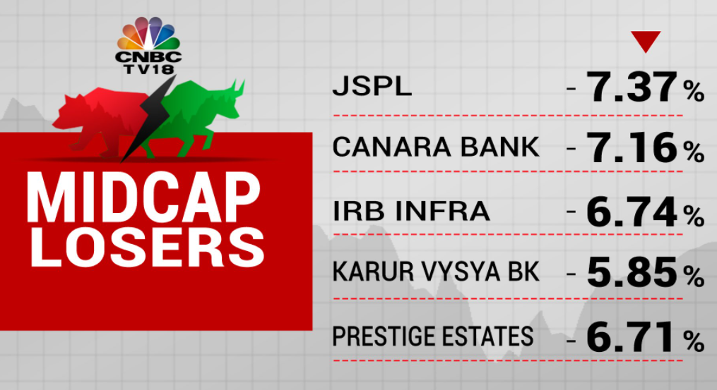  Midcap Index takes a sharp knock; Neuland Lab, Canara Bank, Bharat Dynamics, JSPL top losers 