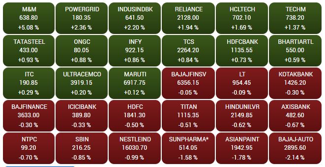   Market Update  | Sensex is up 157.55 points or 0.41 percent at 39,058.35, and the Nifty added 73.15 points or 0.64 percent to trade at 11,543.40. M&M, IndusInd Bank, PowerGrid Corporation and Reliance Industries are the top gainers in Sensex. 