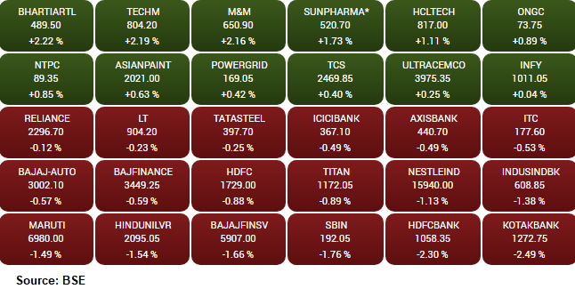 : Sensex is down 214.74 points or 0.55% at 38765.11, and the Nifty shed 31.10 points or 0.27% at 11485. Among the sectors, the Nifty Pharma jumped 5 percent hitting a 5-year high while on the other hand, banks fell led by Kotak Mahindra Bank, HDFC Bank and SBI. 