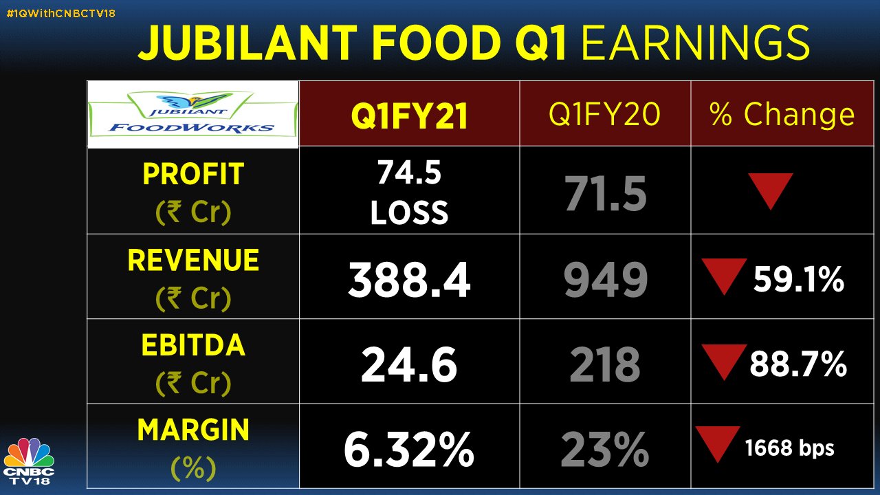   Jubilant Foodworks Q1FY21 |  The company reports a net loss of Rs 74.5 crore as against  CNBC-TV18  poll of Rs 100 crore loss. Revenue was at Rs 388.4 crore versus poll of Rs 400 crore. 