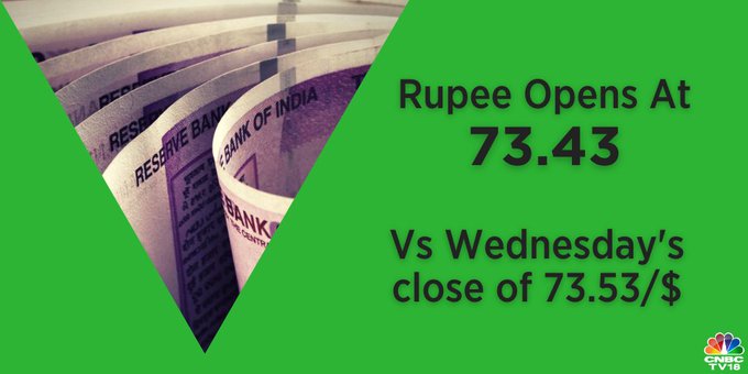  Rupee Opens | The Indian rupee opened stronger at 73.43 per US dollar as against yesterday's close of 73.53 per US dollar. 