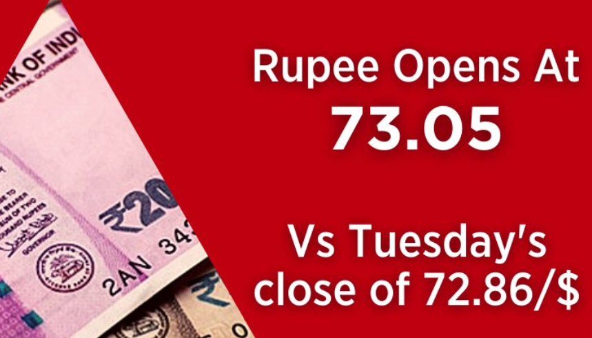  Rupee back above 73 against the US dollar  