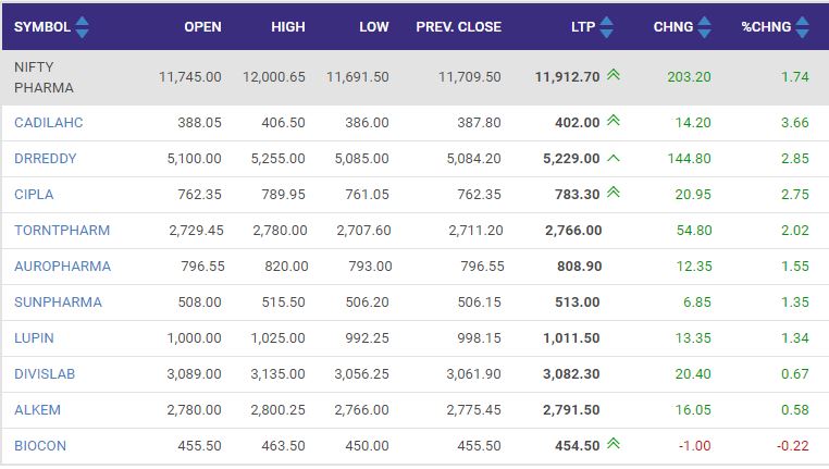   Nifty Pharma Index was trading 1 percent higher led by gains in Cadila Healthcare, Dr Reddy's Laboratories and Cipla  