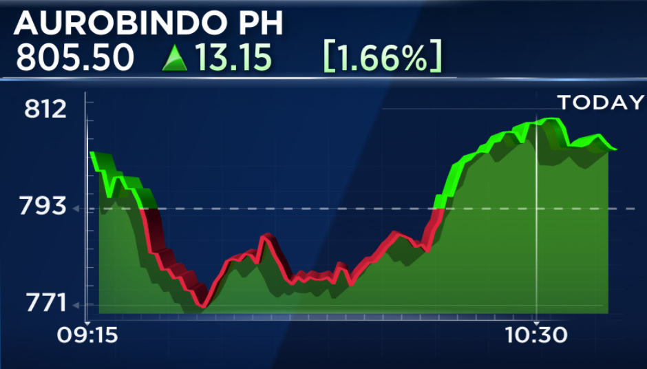  Aurobindo Pharma 5% off lows; Investec in its report today, raised target price for the stock to Rs 1,000 from Rs 755/share  