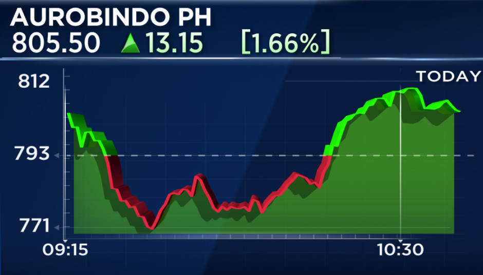  Aurobindo Pharma 5% off lows; Investec in its report today, raised target price for the stock to Rs 1,000 from Rs 755/share 