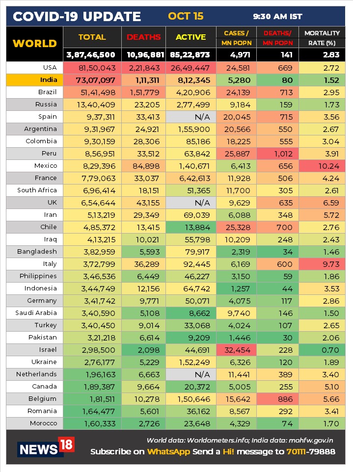 Coronavirus News LIVE Updates: Here's the breakup of COVID-19 cases in worst-hit countries
Coronavirus News LIVE Updates: Here's the breakup of COVID-19 cases in worst-hit countries