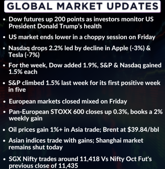   Here are a few global cues ahead of today's trade  