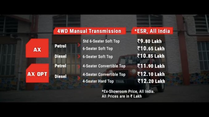 <p>And the prices for the Mahindra Thar AX variants start at Rs 9.8 lakh, going up to Rs 12.2 lakh, all prices ex-showroom.&nbsp;</p>