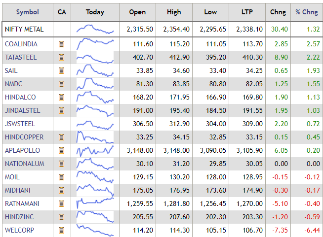 Nifty Metal Index added 1 percent supported by the Coal India, Tata Steel, SAIL: 