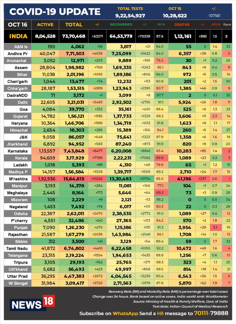 Coronavirus News LIVE Updates: India COVID-19 active cases fall for 13th straight day
COVID-19 India Updates:
Active Cases Below 8.1 Lakh, Fall For 13th Consecutive Day
Active Cases Fall By 7,862 In 24 Hrs & Over 1.4 Lakh In 13 Days
Total Cases Rise By 63,371, Recoveries By 70,338 & Deaths By 895
Total Cases At 73.70 Lk, Active 8.04 Lk, Recoveries 64.54 Lk & Deaths 1.12 Lk
Deaths See The Highest Single-day Rise In Last 5 Days
Total Tests On A Single-day At 10.28 Lakh Vs Yesterday’s 11.36 Lakh
Gap Between Recoveries & Active Cases At 5.65 Lakh
Recovery Rate Above 87.5%; It’s At 87.56% Vs Yesterday’s 87.36%
Coronavirus News LIVE Updates: India COVID-19 active cases fall for 13th straight day
COVID-19 India Updates:
Active Cases Below 8.1 Lakh, Fall For 13th Consecutive Day
Active Cases Fall By 7,862 In 24 Hrs & Over 1.4 Lakh In 13 Days
Total Cases Rise By 63,371, Recoveries By 70,338 & Deaths By 895
Total Cases At 73.70 Lk, Active 8.04 Lk, Recoveries 64.54 Lk & Deaths 1.12 Lk
Deaths See The Highest Single-day Rise In Last 5 Days
Total Tests On A Single-day At 10.28 Lakh Vs Yesterday’s 11.36 Lakh
Gap Between Recoveries & Active Cases At 5.65 Lakh
Recovery Rate Above 87.5%; It’s At 87.56% Vs Yesterday’s 87.36%