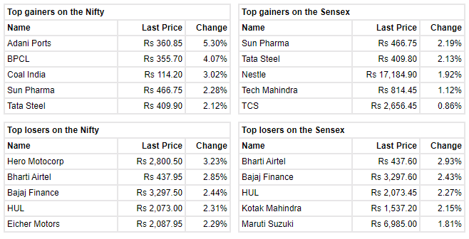 : Benchmark indices erased some of the losses but still trading lower with Nifty above 11600. 

 At 14:28 IST, the Sensex was down 236.26 points or 0.59% at 39513.59, and the Nifty was down 55.80 points or 0.48% at 11615. About 1145 shares have advanced, 1222 shares declined, and 129 shares are unchanged. 