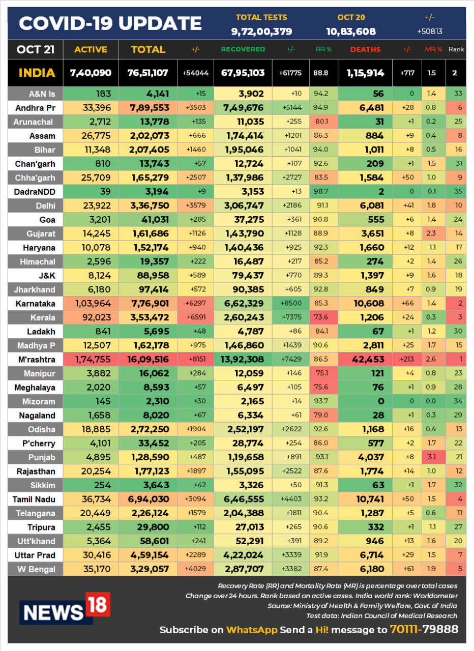 Coronavirus News LIVE Updates: India COVID-19 active cases at 7.4 lakh; lowest level since Aug 27
Here are the salient points from today’s COVID-19 data:
Active cases at 7.4 lakh; at lowest level since august 27
Active cases fall for 18th consecutive day; decline by 8,448 in 24 hours
Active cases fall by more than 2 lakh in last 18 days
Total cases rise by 54,044, recoveries by 61,775 & deaths by 717
Total cases at 76.51 lakh, active 7.40 lakh, recoveries 67.95 lakh & deaths 1.16 lakh
Total tests on a single-day at 10.83 lakh vs yesterday’s 10.33 lakh
Recovery rate approaches 89 percent; it’s at 88.815 vs yesterday’s 88.63 percent
Mortality rate slips to 1.51 percent after remaining at 1.52 percent for six days
Coronavirus News LIVE Updates: India COVID-19 active cases at 7.4 lakh; lowest level since Aug 27
Here are the salient points from today’s COVID-19 data:
Active cases at 7.4 lakh; at lowest level since august 27
Active cases fall for 18th consecutive day; decline by 8,448 in 24 hours
Active cases fall by more than 2 lakh in last 18 days
Total cases rise by 54,044, recoveries by 61,775 & deaths by 717
Total cases at 76.51 lakh, active 7.40 lakh, recoveries 67.95 lakh & deaths 1.16 lakh
Total tests on a single-day at 10.83 lakh vs yesterday’s 10.33 lakh
Recovery rate approaches 89 percent; it’s at 88.815 vs yesterday’s 88.63 percent
Mortality rate slips to 1.51 percent after remaining at 1.52 percent for six days