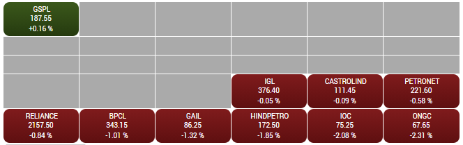 BSE Oil & Gas Index slipped 1 percent dragged by the ONGC, IOC, HPCL: