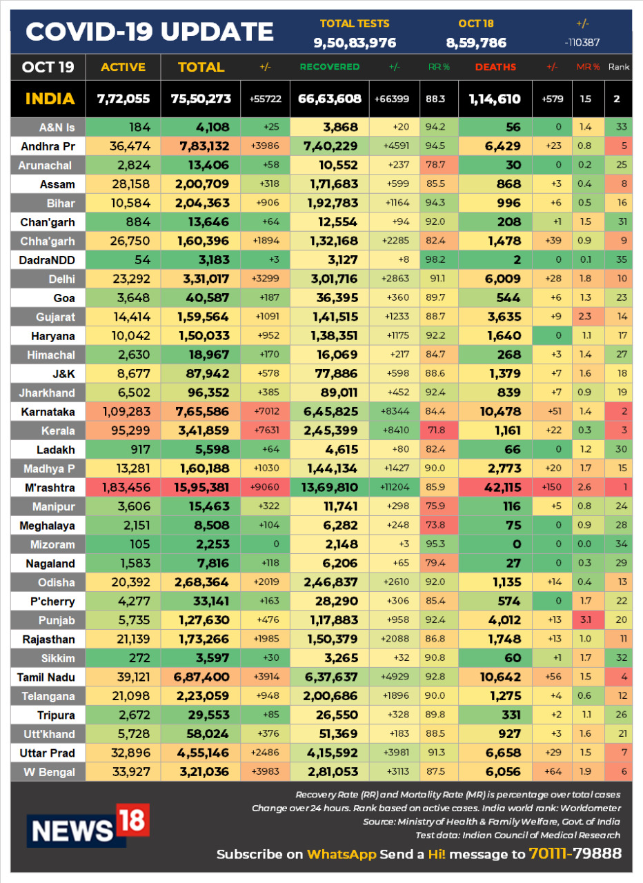 Coronavirus News LIVE Updates: India COVID-19 tally crosses 75 lakh mark with almost 56,000 fresh cases
Here are the salient points from Monday's COVID-19 India data:
-Active Cases Around 7.7 Lakh; At Lowest Level Since August 30
-Active Cases Fall For 16th Consecutive Day; Decline By 11,256 In 24 Hrs
-Active Cases Fall By Over 1.7 Lakh In Last Two Weeks
-Total Cases Rise By 55,722; Lowest Single-day Rise In Last Six Days
-Recoveries Increase By 66,399; Lowest Single-day Rise Since September 2
-Deaths Increase By 579; Lowest Single-day Rise In Three Months i.e. Since July 19
-Total Cases At 75.50 Lk, Active 7.72 Lk, Recoveries 66.63 Lk & Deaths 1.14 Lk
-Total Tests On A Single-day Slip Further; It’s At 8.60 Lk Vs Yesterday’s 9.70 Lakh
-Recovery Rate Approx 88.3%; It’s At 88.26% Vs Yesterday’s 88.03%
-Mortality Rate Remains At 1.52% For Last Five Days
Coronavirus News LIVE Updates: India COVID-19 tally crosses 75 lakh mark with almost 56,000 fresh cases
Here are the salient points from Monday's COVID-19 India data:
-Active Cases Around 7.7 Lakh; At Lowest Level Since August 30
-Active Cases Fall For 16th Consecutive Day; Decline By 11,256 In 24 Hrs
-Active Cases Fall By Over 1.7 Lakh In Last Two Weeks
-Total Cases Rise By 55,722; Lowest Single-day Rise In Last Six Days
-Recoveries Increase By 66,399; Lowest Single-day Rise Since September 2
-Deaths Increase By 579; Lowest Single-day Rise In Three Months i.e. Since July 19
-Total Cases At 75.50 Lk, Active 7.72 Lk, Recoveries 66.63 Lk & Deaths 1.14 Lk
-Total Tests On A Single-day Slip Further; It’s At 8.60 Lk Vs Yesterday’s 9.70 Lakh
-Recovery Rate Approx 88.3%; It’s At 88.26% Vs Yesterday’s 88.03%
-Mortality Rate Remains At 1.52% For Last Five Days