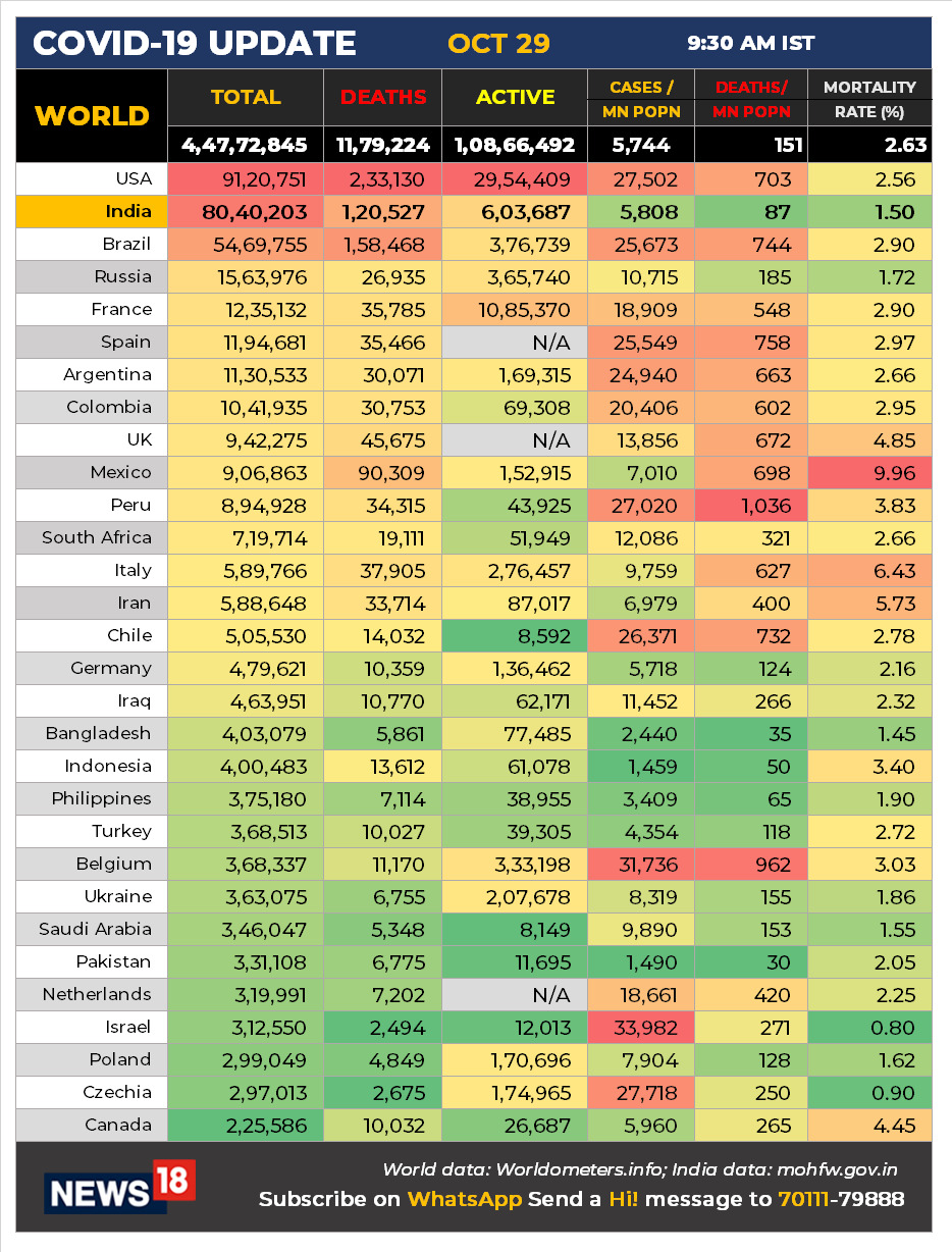 Coronavirus News LIVE Updates: Half a million new COVID-19 cases reported; Europe alone reports 2.46 lakh new cases
- Total cases in India now over 8 million with 49.8k new cases
- India's recovery rate is now 91% with 56.5k new recoveries
- More than 5 lakh new cases reported globally. Highest till date
- 13 countries report new cases in 5 digits. 9 of the 13 countries are in Europe. Europe alone reports 2.46 lakh new cases
- USA reports 81.5k new cases (all time high) with over 1k new deaths Coronavirus News LIVE Updates: Half a million new COVID-19 cases reported; Europe alone reports 2.46 lakh new cases
- Total cases in India now over 8 million with 49.8k new cases
- India's recovery rate is now 91% with 56.5k new recoveries
- More than 5 lakh new cases reported globally. Highest till date
- 13 countries report new cases in 5 digits. 9 of the 13 countries are in Europe. Europe alone reports 2.46 lakh new cases
- USA reports 81.5k new cases (all time high) with over 1k new deaths