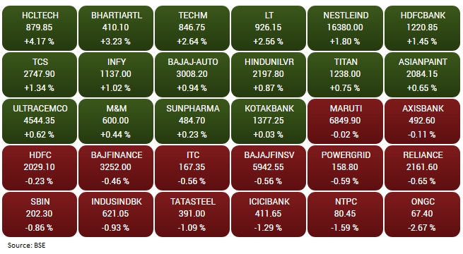 SENSEX GAINERS AND LOSERS