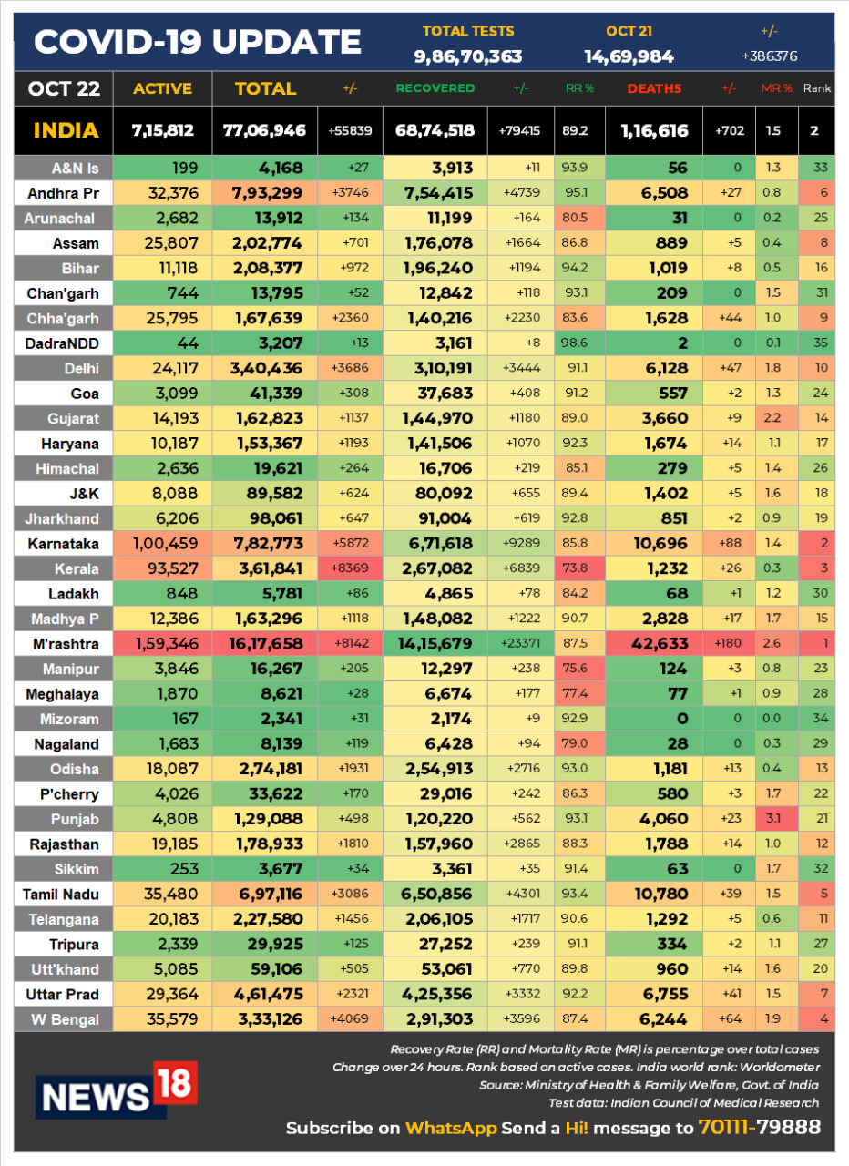 Coronavirus News LIVE Updates: India COVID-19 tally above 77 lakh; active cases fall for 19th day
Here are the major highlights from the COVID-19 data today:
Active cases see the 2nd biggest single-day fall despite surge in testing
Total testing on a single day increases to nearly 15 lakh (14.70 lakh)
Active cases at 7.16 lakh; at lowest level since august 26
Active cases fall for 19th consecutive day; decline by 24,278 in 24 hours
Active cases fall by more than 2.3 lakh in last 19 days
Total cases rise by 55,839, recoveries by 79,415 & deaths by 702
Recoveries see the biggest single-day rise in last one week
Recovery rate above 89 percent; it’s at 89.20 percent vs yesterday’s 88.81 percent
Mortality rate remains at 1.51 percent for the last two days
Positivity rate falls below 4 percent; it’s now at 3.8 percent
Sharp surge in single-day testing; rises to 15 lakh in a day
Active cases record 2nd biggest fall; decline by 24,278 in 24 hrs
Active cases fall by more than 2.3 lakh in 3 weeks
Recovery rate approaches 90 percent
Positivity rate falls below 4 percent
Coronavirus News LIVE Updates: India COVID-19 tally above 77 lakh; active cases fall for 19th day
Here are the major highlights from the COVID-19 data today:
Active cases see the 2nd biggest single-day fall despite surge in testing
Total testing on a single day increases to nearly 15 lakh (14.70 lakh)
Active cases at 7.16 lakh; at lowest level since august 26
Active cases fall for 19th consecutive day; decline by 24,278 in 24 hours
Active cases fall by more than 2.3 lakh in last 19 days
Total cases rise by 55,839, recoveries by 79,415 & deaths by 702
Recoveries see the biggest single-day rise in last one week
Recovery rate above 89 percent; it’s at 89.20 percent vs yesterday’s 88.81 percent
Mortality rate remains at 1.51 percent for the last two days
Positivity rate falls below 4 percent; it’s now at 3.8 percent
Sharp surge in single-day testing; rises to 15 lakh in a day
Active cases record 2nd biggest fall; decline by 24,278 in 24 hrs
Active cases fall by more than 2.3 lakh in 3 weeks
Recovery rate approaches 90 percent
Positivity rate falls below 4 percent