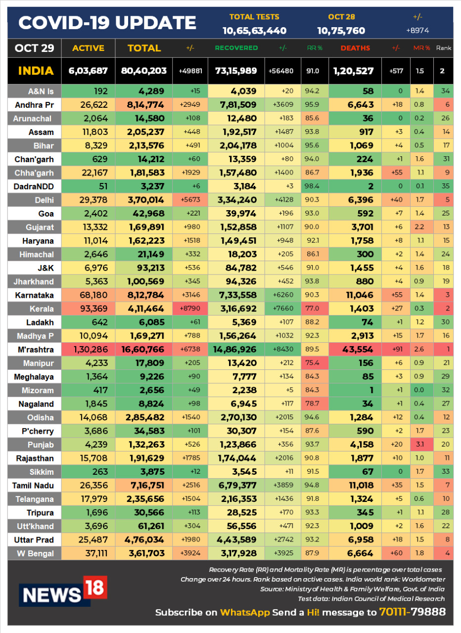 Coronavirus News LIVE Updates: India COVID-19 tally over 8 million; recovery rate at 91%; active cases fall for 26th day in a row
Here are the salient points from today’s COVID-19 data:
-Active cases fall for 26 days in a row; slip to lowest level since August 6
-Active cases fall by more than 3.41 lakh in last 26 days
-Recovery rate at 91 percent; it’s at 90.99 percent vs yesterday’s level of 90.85 percent
-Overall tests at 10.66 crore with last 24-hr testing at 10.76 lakh
-Total cases rise by 49,881; biggest single-day rise in last 4 days
-Recoveries increase by 56,480; lowest single-day rise in last 2 months
-Deaths increase by more than 500 for 2nd straight day; it’s up 517
-Active cases fall by 7,116; lowest single-day fall in last 17 days
-Total cases at 80.40 lakh, active 6.04 lakh, recoveries 73.16 lakh and deaths 1.20 lakh
Coronavirus News LIVE Updates: India COVID-19 tally over 8 million; recovery rate at 91%; active cases fall for 26th day in a row
Here are the salient points from today’s COVID-19 data:
-Active cases fall for 26 days in a row; slip to lowest level since August 6
-Active cases fall by more than 3.41 lakh in last 26 days
-Recovery rate at 91 percent; it’s at 90.99 percent vs yesterday’s level of 90.85 percent
-Overall tests at 10.66 crore with last 24-hr testing at 10.76 lakh
-Total cases rise by 49,881; biggest single-day rise in last 4 days
-Recoveries increase by 56,480; lowest single-day rise in last 2 months
-Deaths increase by more than 500 for 2nd straight day; it’s up 517
-Active cases fall by 7,116; lowest single-day fall in last 17 days
-Total cases at 80.40 lakh, active 6.04 lakh, recoveries 73.16 lakh and deaths 1.20 lakh