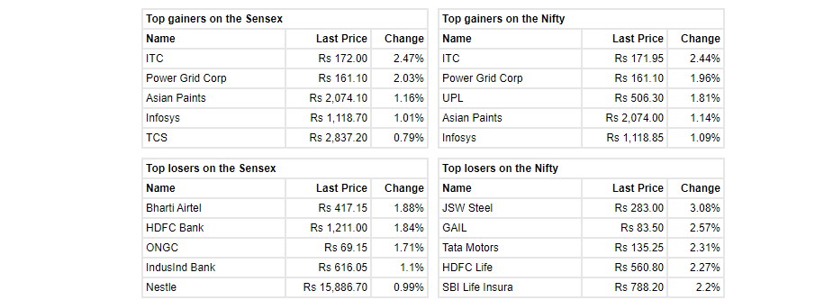 : Benchmark indices erased all the intraday gains and trading flat in the volatile trade. 

 At 14:38 IST, the Sensex was down 0.54 points at 40508.95, and the Nifty was down 11 points or 0.09% at 11903.20. About 837 shares have advanced, 1618 shares declined, and 151 shares are unchanged. 



