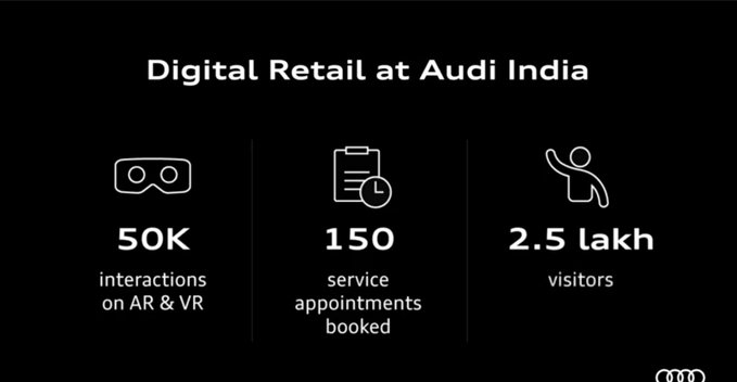 <p>The push to digitalisation had begun at Audi India even before the pandemic, but has grown with over 2.5 lakh visitors to the digital retail outlets, and over 50k augmented reality interactions till date.&nbsp;</p>