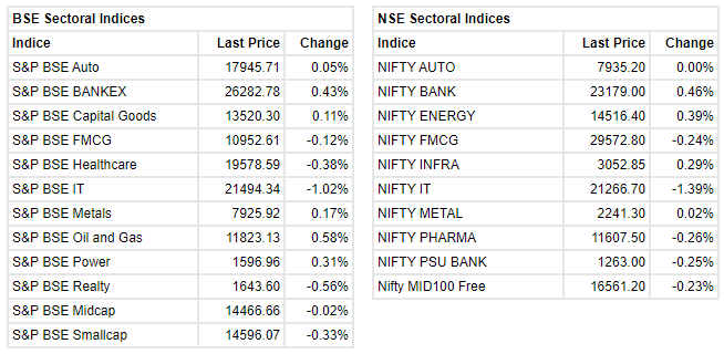 Market Updates : Benchmark indices erases early gains and trading flat.    At 10:01 IST, the Sensex was down 6.51 points or 0.02% at 39721.90, and the Nifty was down 5.60 points or 0.05% at 11674.80. About 875 shares have advanced, 914 shares declined, and 123 shares are unchanged.