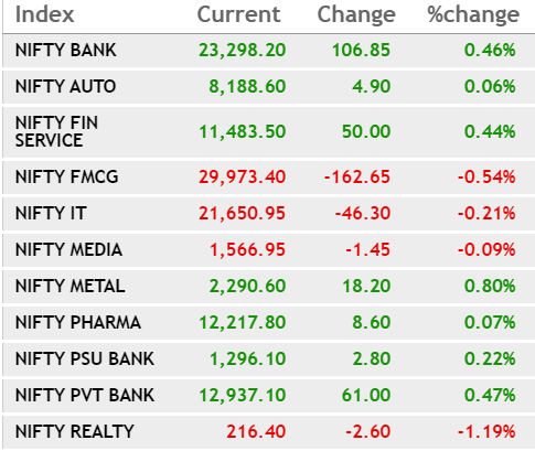   Sectoral trend after the RBI's political decision  