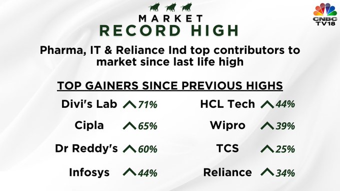   Market update |  Sensex and Nifty cross the previous highs reached on January 20.  Pharma, IT and Reliance Industries have been the main contributors to the market since the last all-time high.  Here's a more detailed look: 