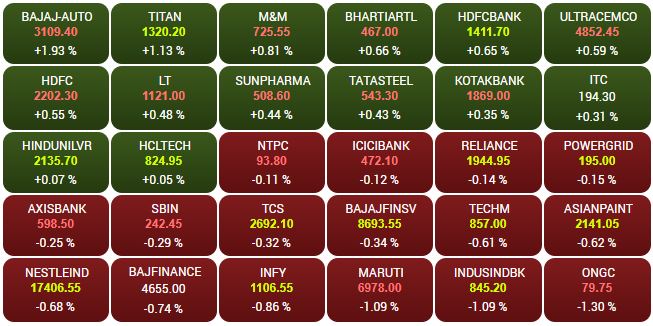   Market update |  Bajaj Auto, Titan, M&M are the main winners, while ONGC, IndusInd Bank and Maruti Suzuki are the main losers among BSE Sensex.  