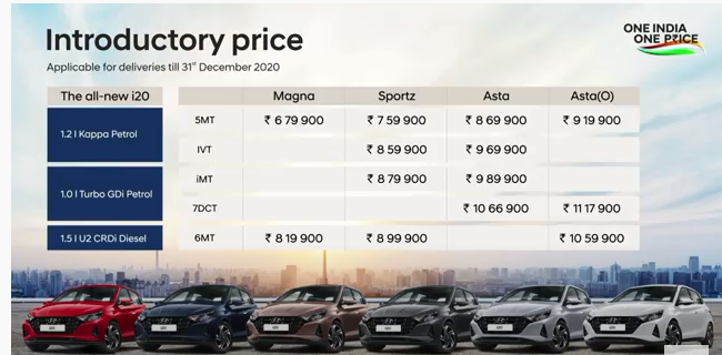 <p>Here are the full prices of the Hyundai i20. These are introductory and applicable till December 31, 2020</p>
