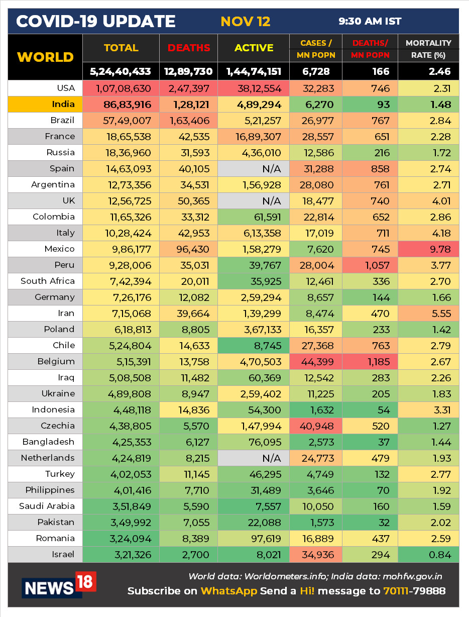 Coronavirus News LIVE Updates: Over 6 lakh new cases reported globally; 10,000 new deaths which is the highest yet
- USA reports a record high of 1.43 lakh new cases
- Italy crosses 1 million total cases. 10 countries have reported more than a million cases. These 10 countries account for 67% of the total cases and 63% of deaths globally. Coronavirus News LIVE Updates: Over 6 lakh new cases reported globally; 10,000 new deaths which is the highest yet
- USA reports a record high of 1.43 lakh new cases
- Italy crosses 1 million total cases. 10 countries have reported more than a million cases. These 10 countries account for 67% of the total cases and 63% of deaths globally.