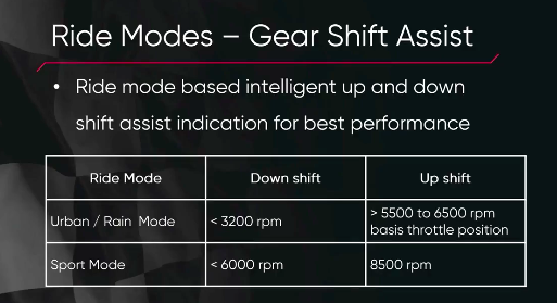 <p>Even the gear shift indication alters according to the selection of modes</p>
