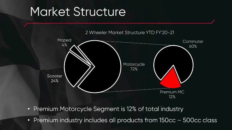 <p>A look at the TVS Motor Company&#39;s market share where the company has posted positive growth in the recent times</p>