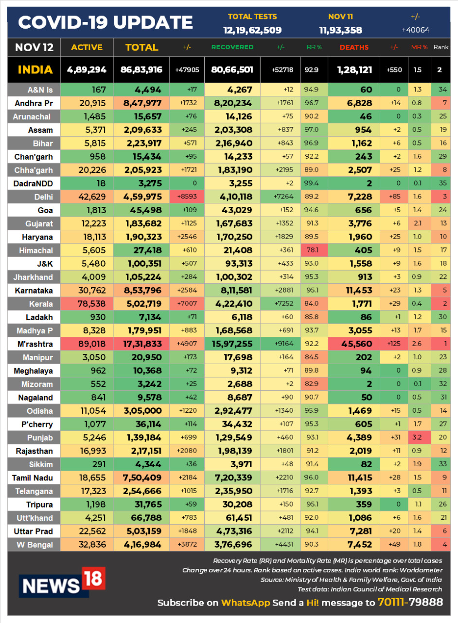 Coronavirus News LIVE Updates: India COVID-19 cases near 87 lakh; active cases fall below 5 lakh
Here are the salient points from today’s COVID-19 data:
Active cases fall for 40 days in a row, slip below 4.9 lakh
Recoveries increase by more than 50,000 for 2nd straight day
Recovery rate near 93 percent; it’s at 92.89 percent vs yesterday’s 92.89 percent
Mortality rate remains at 1.48 percent for six days in a row
Positivity rate slips to 5.63 percent from yesterday’s 5.73 percent
Total cases rise by 47,905; biggest single-day increase in last 5 days
Recoveries increase by 52,718 while active cases fall by 5,363
Deaths rise by more than 500 for 2nd straight day; it’s up 550
Total cases at 86.84 lakh, active 4.89 lakh, recoveries 80.66 lakh and deaths 1.28 lakh
Total testing in last 24 hours at 11.93 lakh vs previous day’s 11.53 lakh Coronavirus News LIVE Updates: India COVID-19 cases near 87 lakh; active cases fall below 5 lakh
Here are the salient points from today’s COVID-19 data:
Active cases fall for 40 days in a row, slip below 4.9 lakh
Recoveries increase by more than 50,000 for 2nd straight day
Recovery rate near 93 percent; it’s at 92.89 percent vs yesterday’s 92.89 percent
Mortality rate remains at 1.48 percent for six days in a row
Positivity rate slips to 5.63 percent from yesterday’s 5.73 percent
Total cases rise by 47,905; biggest single-day increase in last 5 days
Recoveries increase by 52,718 while active cases fall by 5,363
Deaths rise by more than 500 for 2nd straight day; it’s up 550
Total cases at 86.84 lakh, active 4.89 lakh, recoveries 80.66 lakh and deaths 1.28 lakh
Total testing in last 24 hours at 11.93 lakh vs previous day’s 11.53 lakh