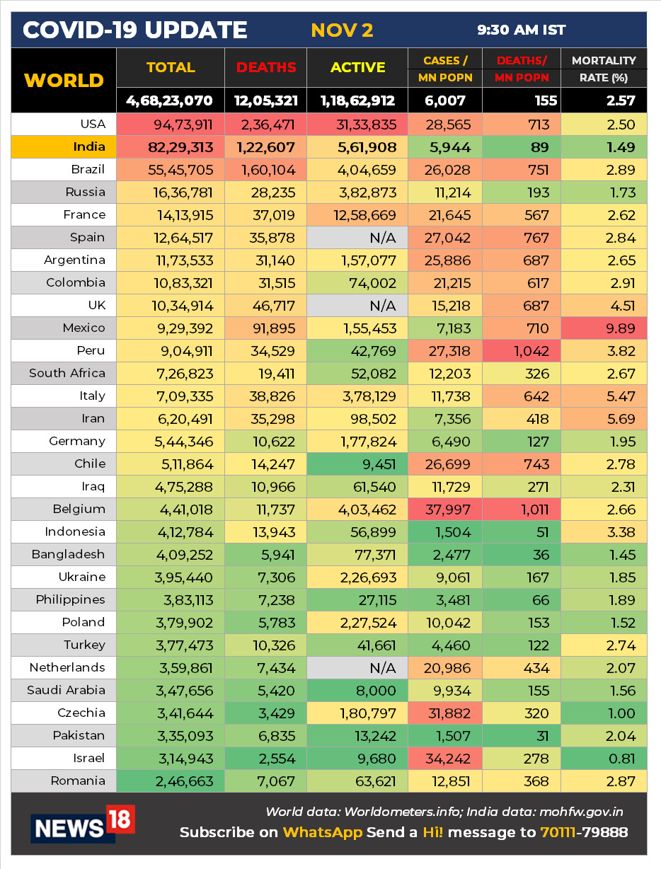 Coronavirus News LIVE Updates: US, France report more cases than India; Global cases per million population is over 6,000 now
Here are the main highlights from global COVID-19 data today:
- New cases below 50k in India for the 8th consecutive day. 45.2k new cases
- New deaths below 1k mark in India for 15 days now
- Fall in active cases in India for 30 consecutive days
- USA (71k) and France (46.3k) report more new cases than India
- Global cases per million population is over 6k now. India's cases per million population is now below the world average (5944 cases/million)
- Tests in India cross 11 crore mark with almost 80k tests/million population
Coronavirus News LIVE Updates: US, France report more cases than India; Global cases per million population is over 6,000 now
Here are the main highlights from global COVID-19 data today:
- New cases below 50k in India for the 8th consecutive day. 45.2k new cases
- New deaths below 1k mark in India for 15 days now
- Fall in active cases in India for 30 consecutive days
- USA (71k) and France (46.3k) report more new cases than India
- Global cases per million population is over 6k now. India's cases per million population is now below the world average (5944 cases/million)
- Tests in India cross 11 crore mark with almost 80k tests/million population