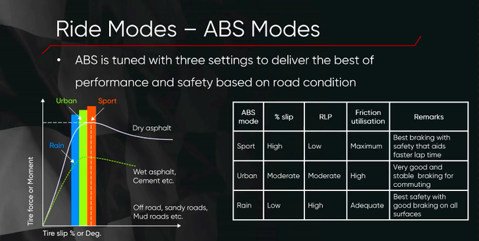 <p>A quick look at how the braking performance alters with the change in modes on the&nbsp; TVS Apache RTR 200 4V.</p>