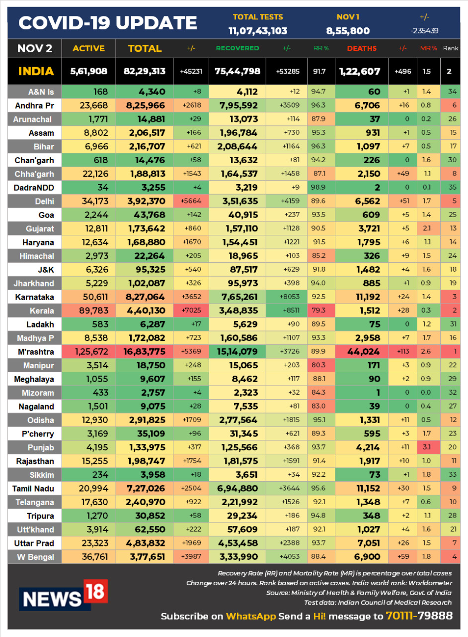 Coronavirus News LIVE Updates: India COVID-19 tally crosses 82 lakh mark; active cases fall to 5.62 lakh
Here are the salient points from today’s COVID-19 India data:
-Single-day testing sees a sharp drop of 2.35 lakh in last 24 hours
-Total testing in last 24 hours at 8.56 lakh vs previous day’s 10.91 lakh
-Total India cases rises above 82 lakh with an increase of 45,231 cases in 24 hours
-Active cases fall for 30 days in a row; slip to 5.62 lakh
-Active cases fall by 3.83 lakh in last 30 days to fall to lowest level since July 31
-Active cases fall by 8,550 in 24 hours; last week average is 13,115 vs previous average of 16,905
-Recovery rate rises to 91.68 percent from yesterday’s 91.54 percent
-Mortality rate remains at 1.49 percent; positivity rate slips to 6.83 percent
-Overall testing in the country cross 11 crore mark
-Total cases rise by 45,231; additions of less than 50,000 for 8th straight day
-Deaths rise by less than 500 for 2nd straight day; it’s up 496
-Recoveries increase by 53,285; lowest single-day rise in more than 2 months
-Total cases at 82.29 84 lakh, active 5.62 lakh, recoveries 75.45 lakh and deaths 1.22 lakh
Coronavirus News LIVE Updates: India COVID-19 tally crosses 82 lakh mark; active cases fall to 5.62 lakh
Here are the salient points from today’s COVID-19 India data:
-Single-day testing sees a sharp drop of 2.35 lakh in last 24 hours
-Total testing in last 24 hours at 8.56 lakh vs previous day’s 10.91 lakh
-Total India cases rises above 82 lakh with an increase of 45,231 cases in 24 hours
-Active cases fall for 30 days in a row; slip to 5.62 lakh
-Active cases fall by 3.83 lakh in last 30 days to fall to lowest level since July 31
-Active cases fall by 8,550 in 24 hours; last week average is 13,115 vs previous average of 16,905
-Recovery rate rises to 91.68 percent from yesterday’s 91.54 percent
-Mortality rate remains at 1.49 percent; positivity rate slips to 6.83 percent
-Overall testing in the country cross 11 crore mark
-Total cases rise by 45,231; additions of less than 50,000 for 8th straight day
-Deaths rise by less than 500 for 2nd straight day; it’s up 496
-Recoveries increase by 53,285; lowest single-day rise in more than 2 months
-Total cases at 82.29 84 lakh, active 5.62 lakh, recoveries 75.45 lakh and deaths 1.22 lakh
