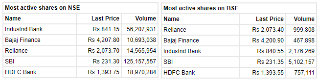 : Benchmark indices are trading at day's high level in the final hour of trading with Nifty above 12600 level. 

 At 15:00 IST, the Sensex was up 705.27 points or 1.66% at 43302.70, and the Nifty was up 176.70 points or 1.42% at 12637.70. About 1084 shares have advanced, 1424 shares declined, and 135 shares are unchanged. 